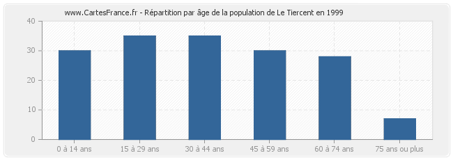 Répartition par âge de la population de Le Tiercent en 1999